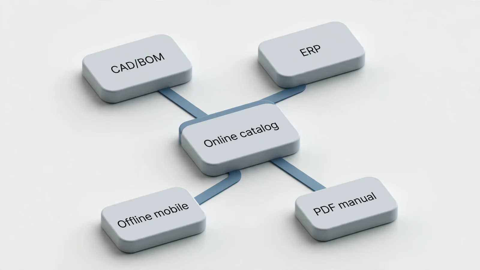 A clean architecture diagram shows "CAD/BOM" and "ERP" data feeding an "Online catalog", "Offline mobile" experience, and "PDF manual" to illustrate one source supporting multiple channels.