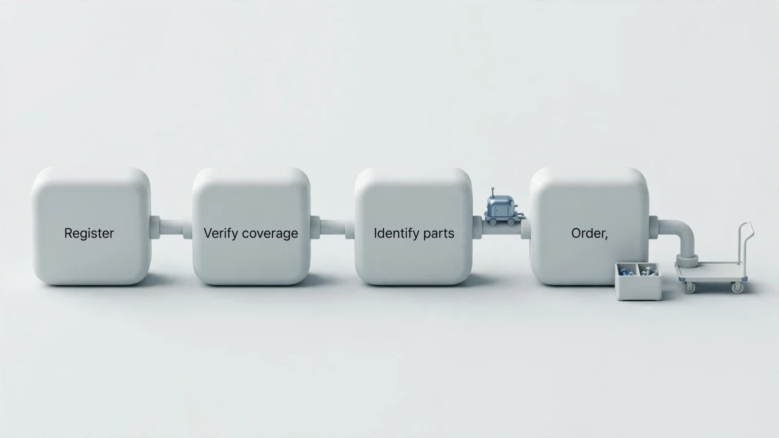 Workflow visual: A clean editorial flow diagram tracing one serialized machine from "Register" to "Verify coverage" to "Identify parts" to "Order," making the connected lifecycle easy to understand.