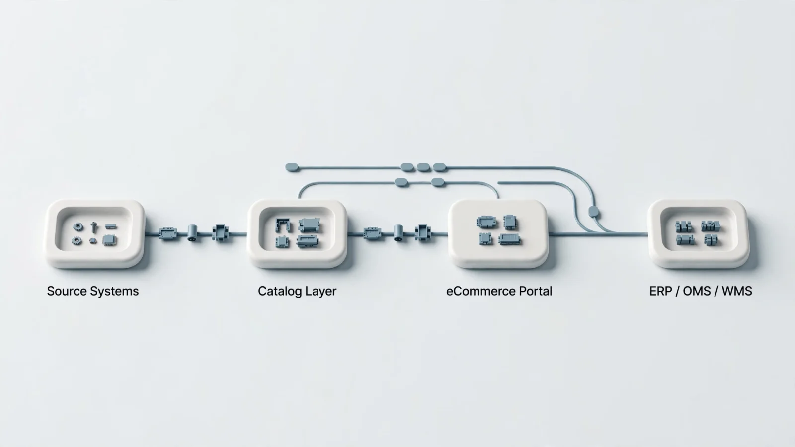 Architecture visual: A clean editorial systems-flow diagram with labeled nodes "Source Systems", "Catalog Layer", "eCommerce Portal", and "ERP / OMS / WMS", showing synchronized BOM content moving left to right and live price, availability, and order responses returning to the portal.