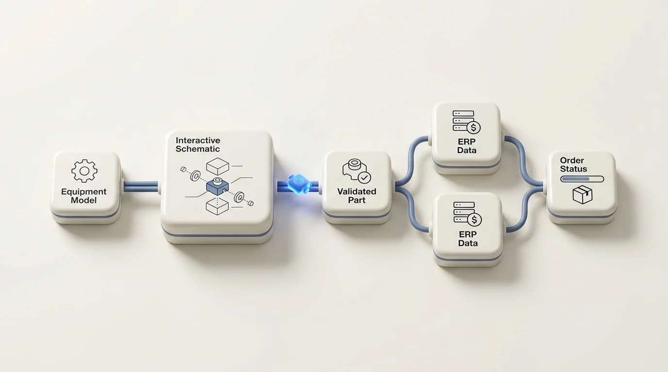 A clean editorial workflow diagram connects "Equipment Model" to "Interactive Schematic" to "Validated Part" to "ERP Data" to "Order Status," showing how technical and commercial information meet.